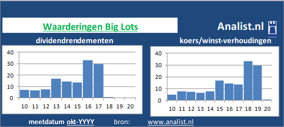 dividenden/><BR><p>Het aandeel  betaalde afgelopen 5 jaar dividenden uit. Het doorsnee dividendrendement van het aandeel over de periode 2015-2020 lag op 1,4 procent. </p></p><p class=